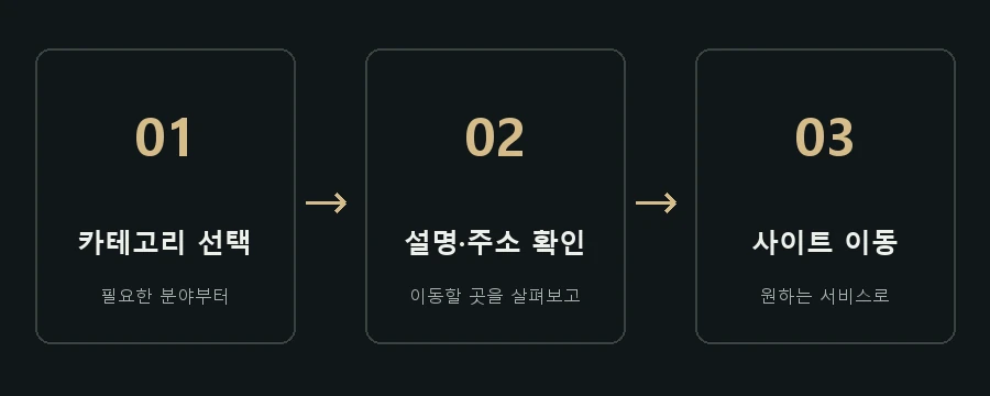 주소통 이용 순서: 카테고리를 선택하고 사이트 설명과 주소를 확인한 뒤 원하는 사이트로 이동합니다.